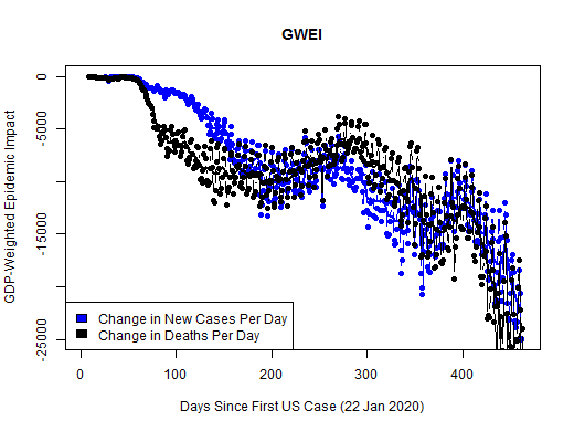 GDP-Weighted Epidemic Impact chart should be here