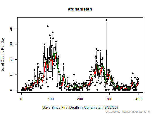 Afghanistan death chart should be in this spot