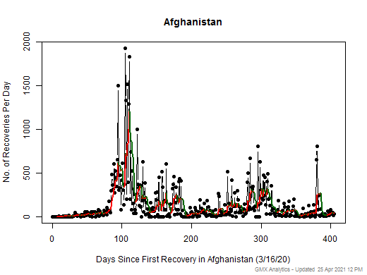 No case recovery data is available for Afghanistan