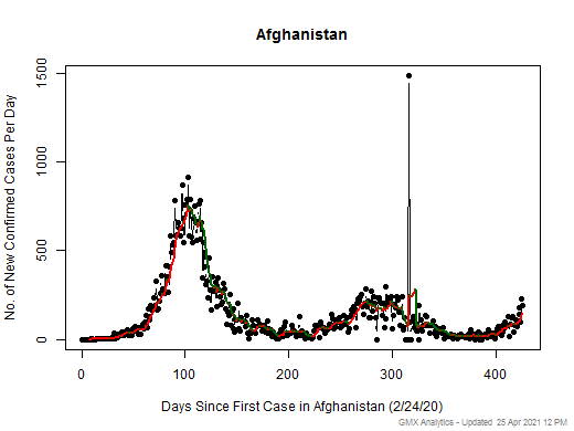 Afghanistan cases chart should be in this spot
