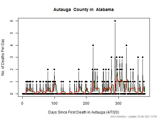 Alabama-Autauga death chart should be in this spot