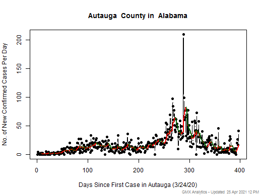 Alabama-Autauga cases chart should be in this spot