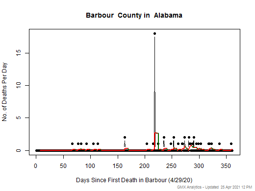 Alabama-Barbour death chart should be in this spot