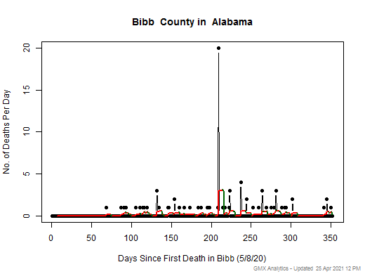 Alabama-Bibb death chart should be in this spot
