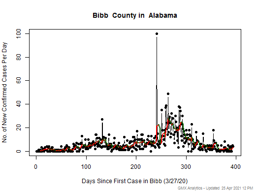 Alabama-Bibb cases chart should be in this spot