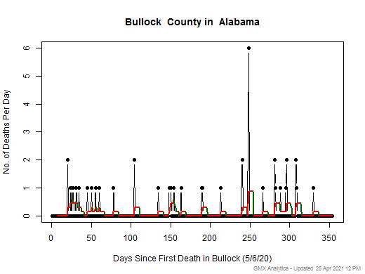 Alabama-Bullock death chart should be in this spot