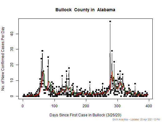Alabama-Bullock cases chart should be in this spot