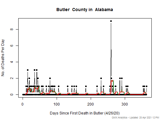Alabama-Butler death chart should be in this spot