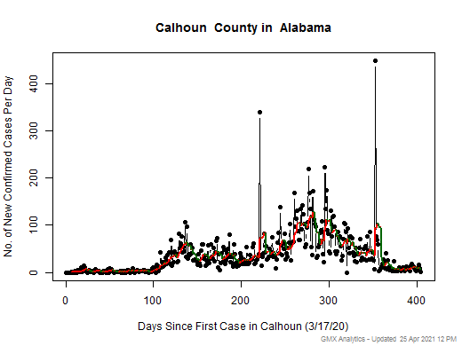 Alabama-Calhoun cases chart should be in this spot