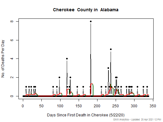 Alabama-Cherokee death chart should be in this spot