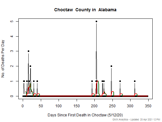 Alabama-Choctaw death chart should be in this spot