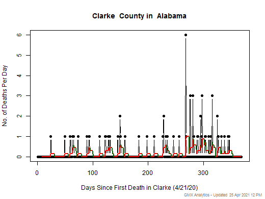 Alabama-Clarke death chart should be in this spot