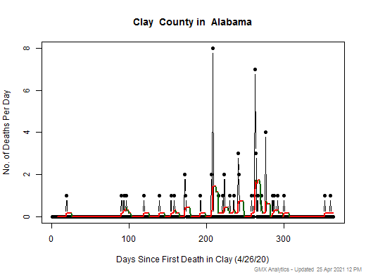 Alabama-Clay death chart should be in this spot