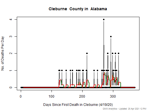 Alabama-Cleburne death chart should be in this spot