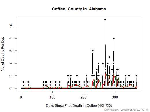 Alabama-Coffee death chart should be in this spot