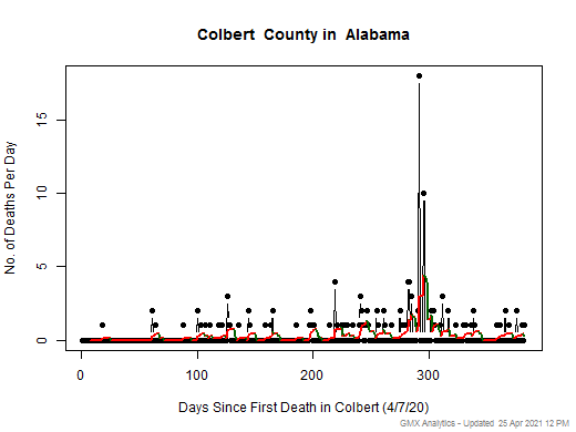 Alabama-Colbert death chart should be in this spot