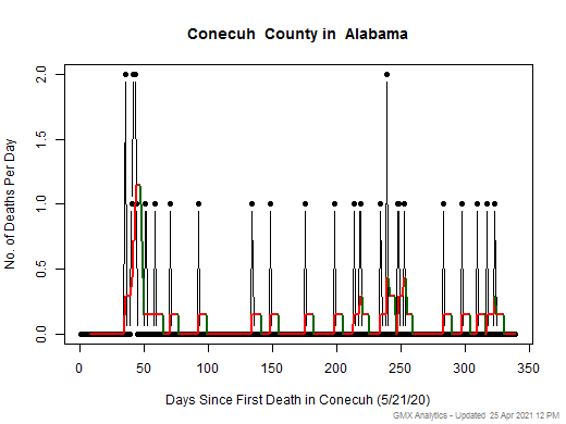 Alabama-Conecuh death chart should be in this spot