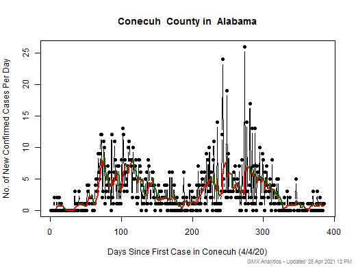 Alabama-Conecuh cases chart should be in this spot