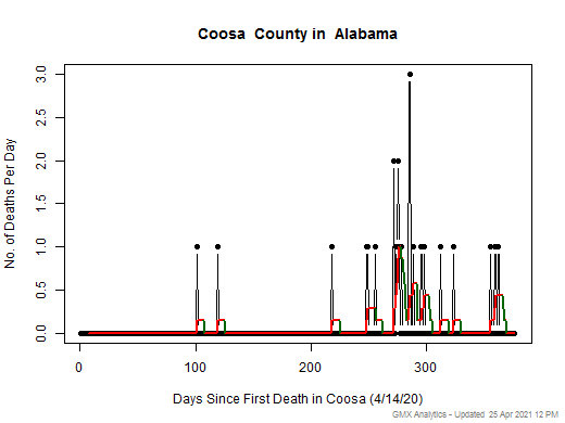Alabama-Coosa death chart should be in this spot