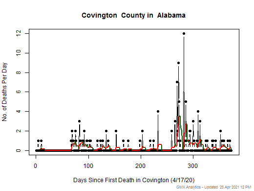 Alabama-Covington death chart should be in this spot