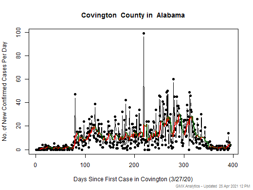 Alabama-Covington cases chart should be in this spot