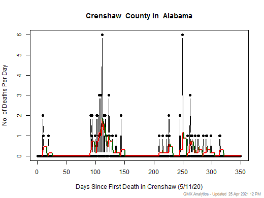Alabama-Crenshaw death chart should be in this spot
