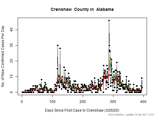 Alabama-Crenshaw cases chart should be in this spot