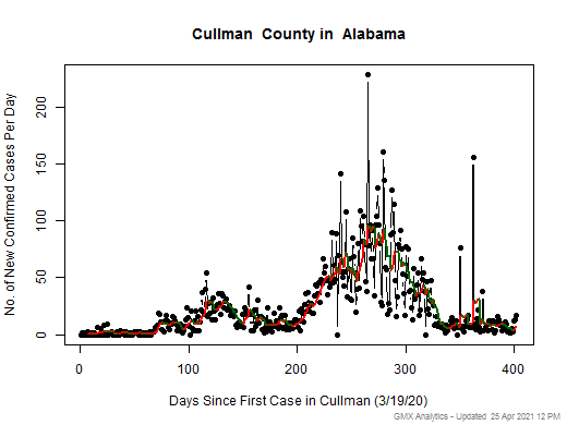 Alabama-Cullman cases chart should be in this spot