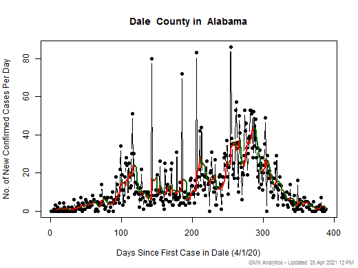 Alabama-Dale cases chart should be in this spot