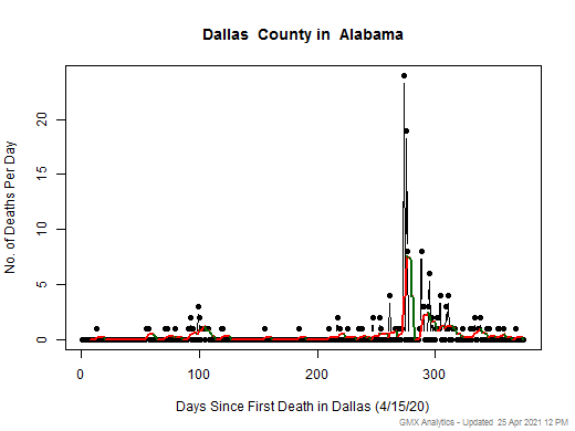 Alabama-Dallas death chart should be in this spot