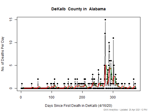 Alabama-DeKalb death chart should be in this spot