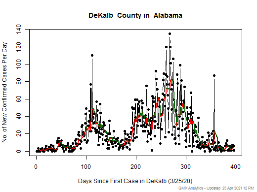 Alabama-DeKalb cases chart should be in this spot