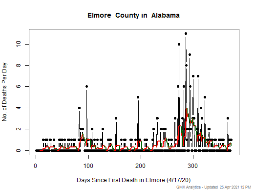 Alabama-Elmore death chart should be in this spot