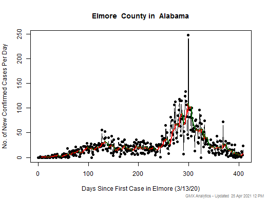 Alabama-Elmore cases chart should be in this spot