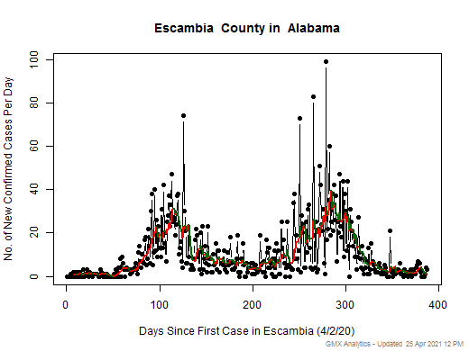 Alabama-Escambia cases chart should be in this spot