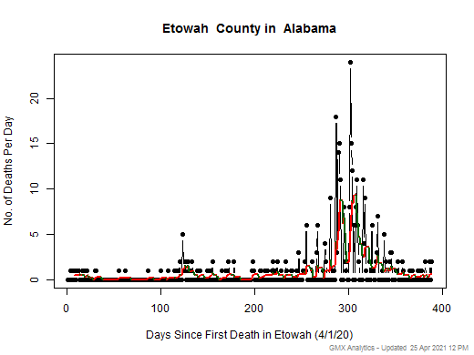 Alabama-Etowah death chart should be in this spot