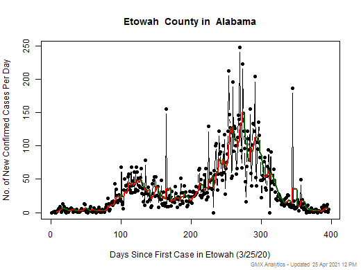 Alabama-Etowah cases chart should be in this spot