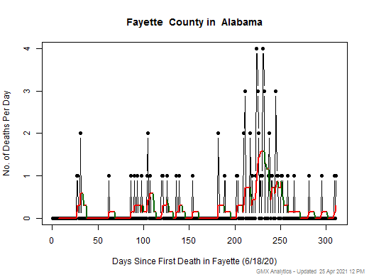 Alabama-Fayette death chart should be in this spot