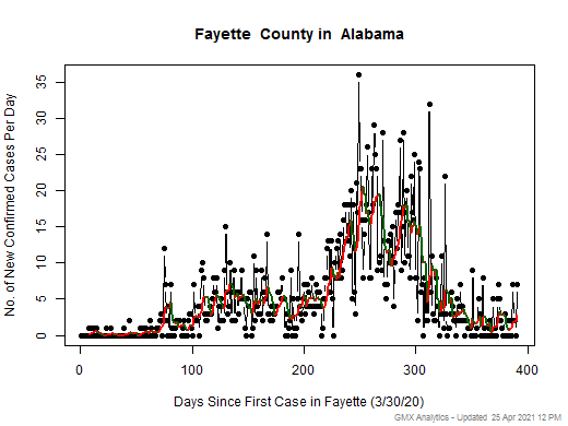 Alabama-Fayette cases chart should be in this spot