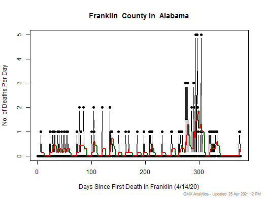 Alabama-Franklin death chart should be in this spot