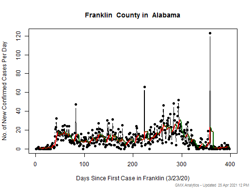 Alabama-Franklin cases chart should be in this spot