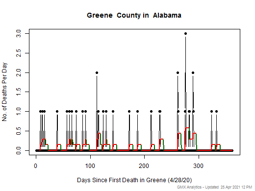 Alabama-Greene death chart should be in this spot