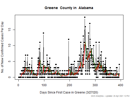 Alabama-Greene cases chart should be in this spot