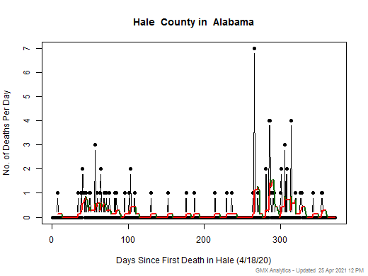 Alabama-Hale death chart should be in this spot