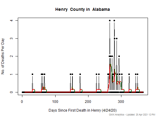 Alabama-Henry death chart should be in this spot