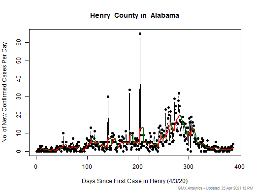 Alabama-Henry cases chart should be in this spot