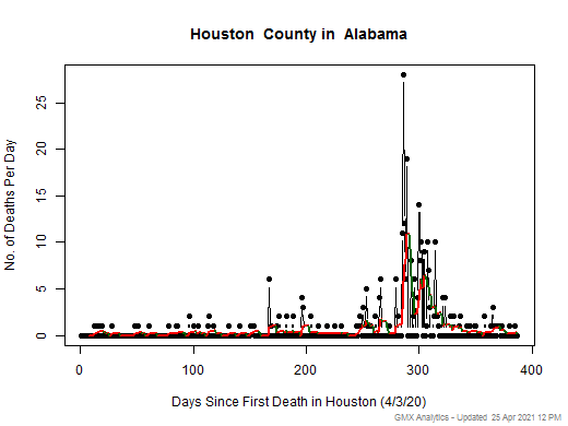 Alabama-Houston death chart should be in this spot