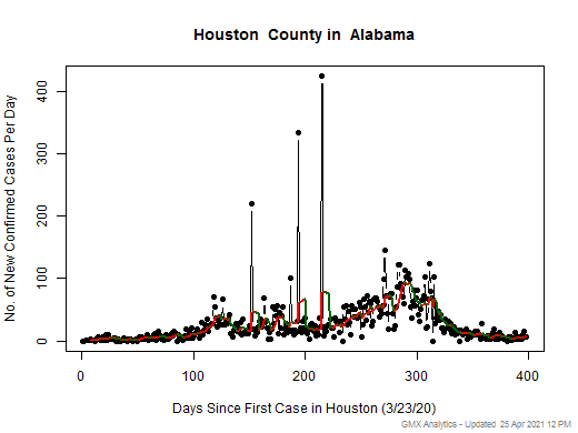 Alabama-Houston cases chart should be in this spot