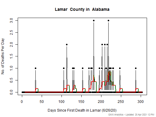Alabama-Lamar death chart should be in this spot