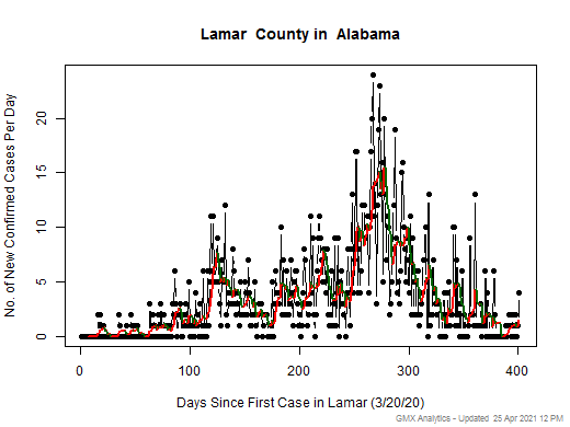 Alabama-Lamar cases chart should be in this spot